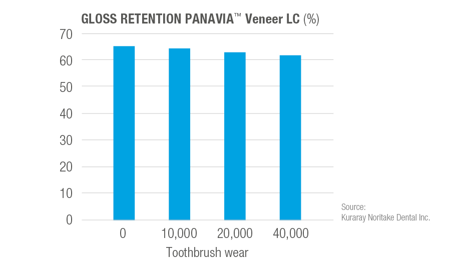 PANAVIA Veneer LC offers high polish retention and colour stability. (Image: Kuraray Noritake Dental)
